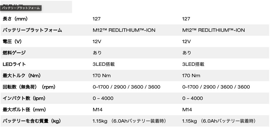 M12 FUEL™ インパクトドライバー 6.0AH & 3.0AH キット