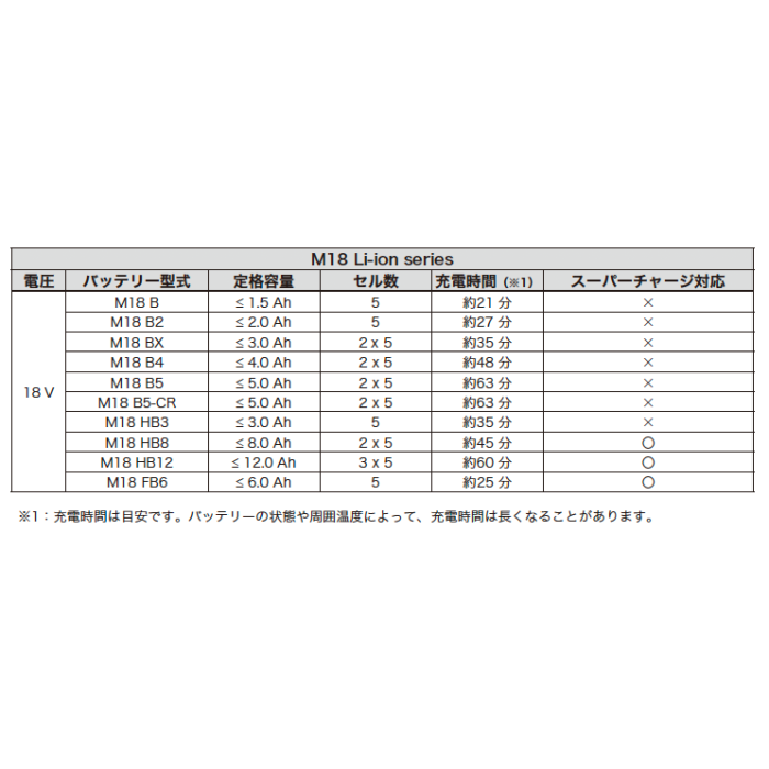 M18™ デュアルベイスーパーチャージャー