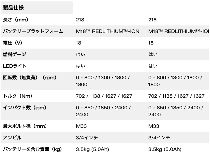 M18 FUEL™  3/4インチ 1626Nm インパクトレンチ 5.0Ah x 2キット