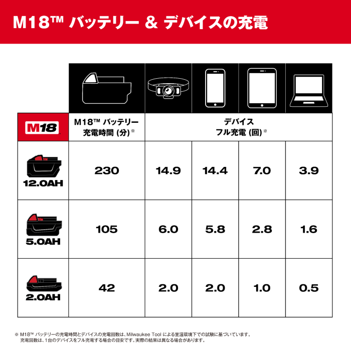 M18™ TOP-OFF USB-C 充電器